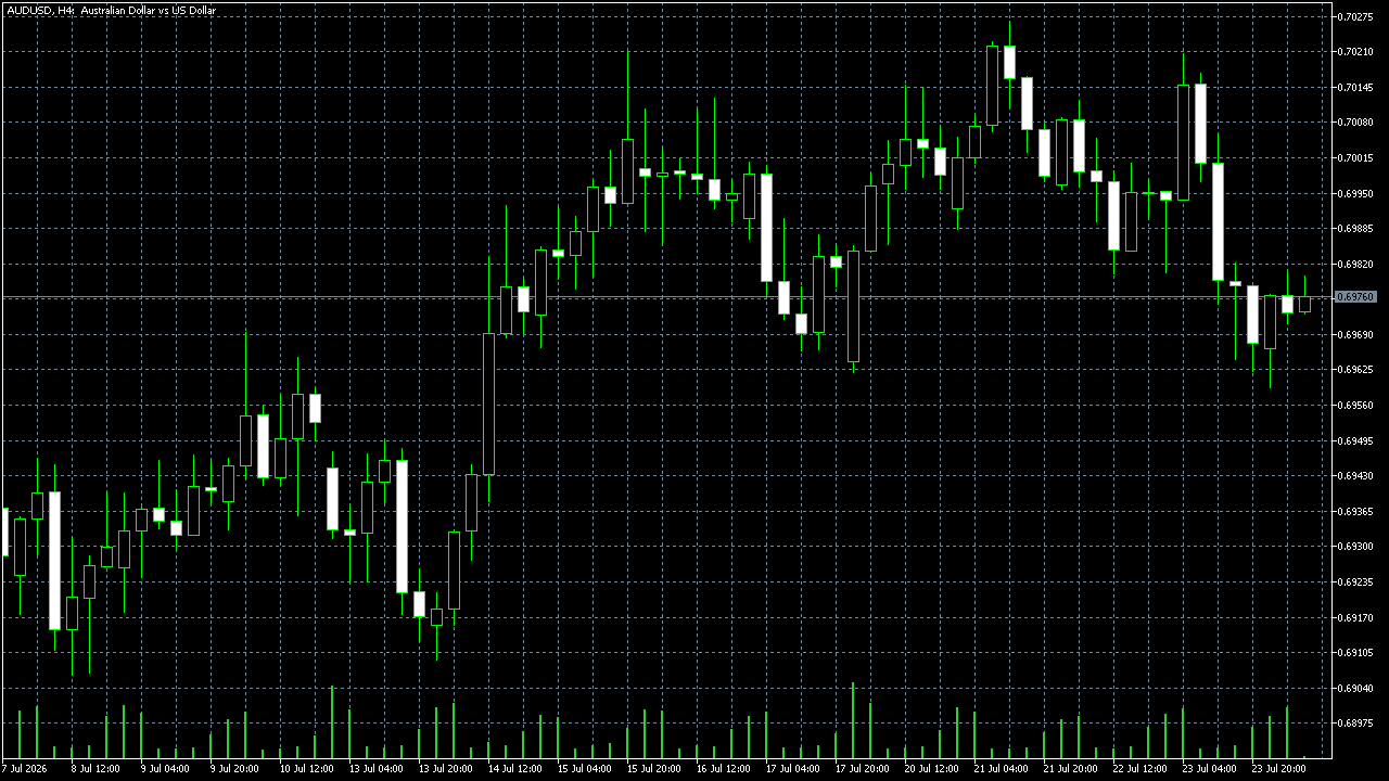 FxPro MetaTrader 5 Raw+ — AUD/USD H4, chụp vào ngày 24/07/2026
